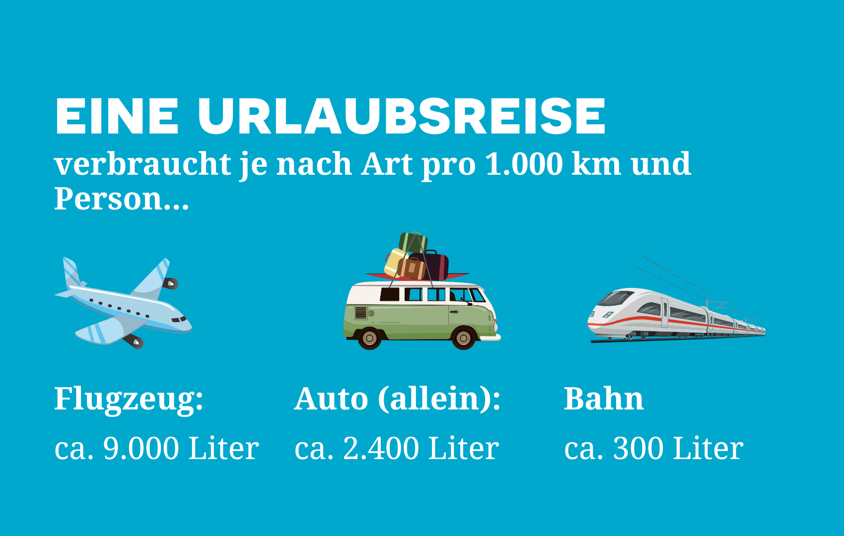 Eine Urlaubsreise verbraucht je nach Art pro 1.000 km und Person: Flugzeug: ca. 9.000 Liter Wasser Auto (allein): ca. 2.400 Liter Bahn: ca. 300 Liter