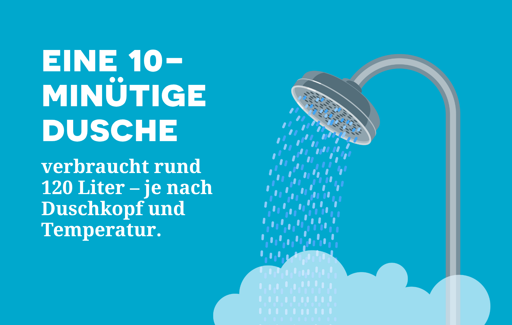 Eine 10-minütige Dusche verbraucht rund 120 Liter – je nach Duschkopf und Temperatur.