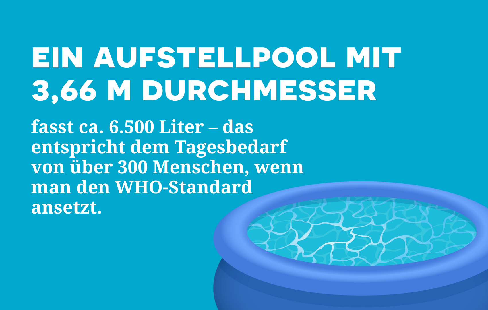Ein Aufstellpool mit 3,66 m Durchmesser fasst ca. 6.500 Liter – das entspricht dem Tagesbedarf von über 300 Menschen, wenn man den WHO-Standard ansetzt.